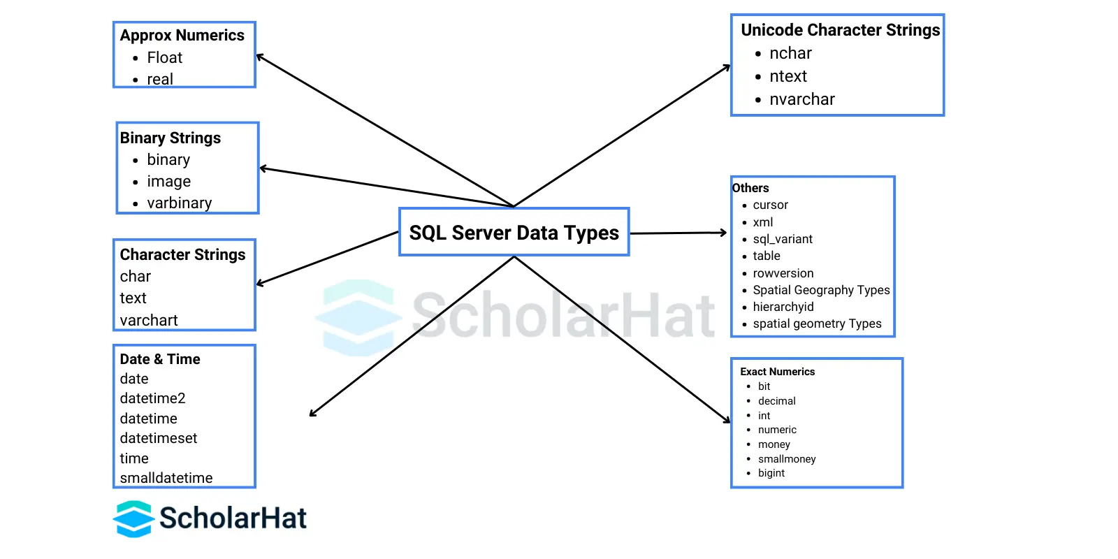 different data types in SQL Server.